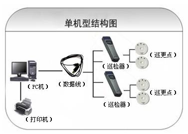 张家口经开区巡更系统六号